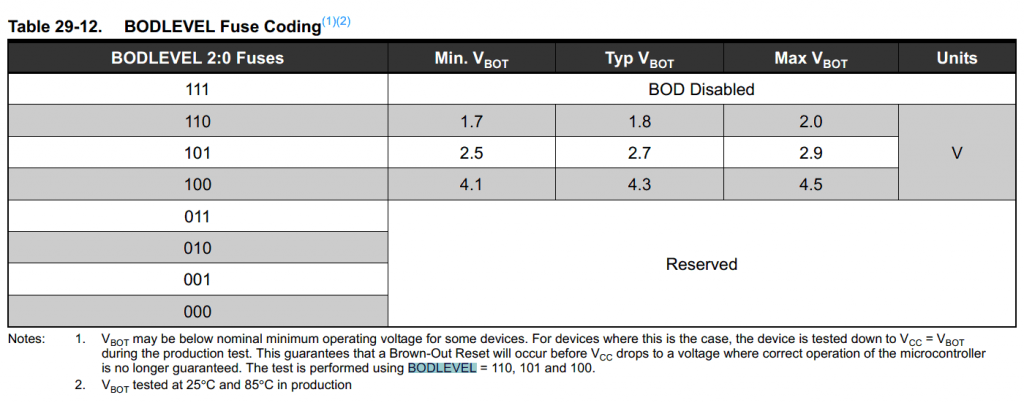 The ATmega328P Brown-out setting options