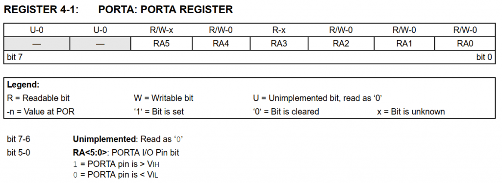 המידע מה-Datasheet לגבי הרגיסטר PORTA (פלט וקלט) של המיקרו-בקר PIC16F616