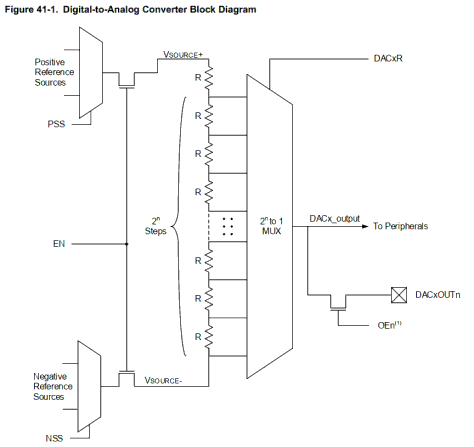 המבנה הפנימי של מודול DAC ב-PIC18F57Q43 (מתוך ה-datasheet של הרכיב)