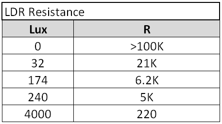 טבלת התנגדות LDR לפי Lux